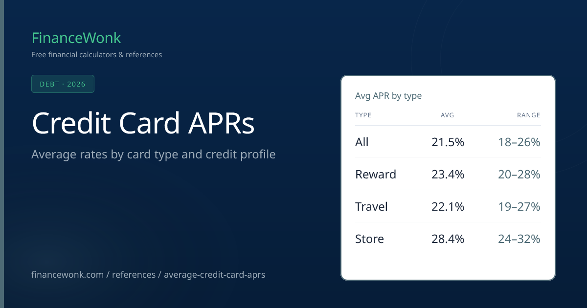 Average Credit Card Interest Rate & APR — March 2026 | FinanceWonk