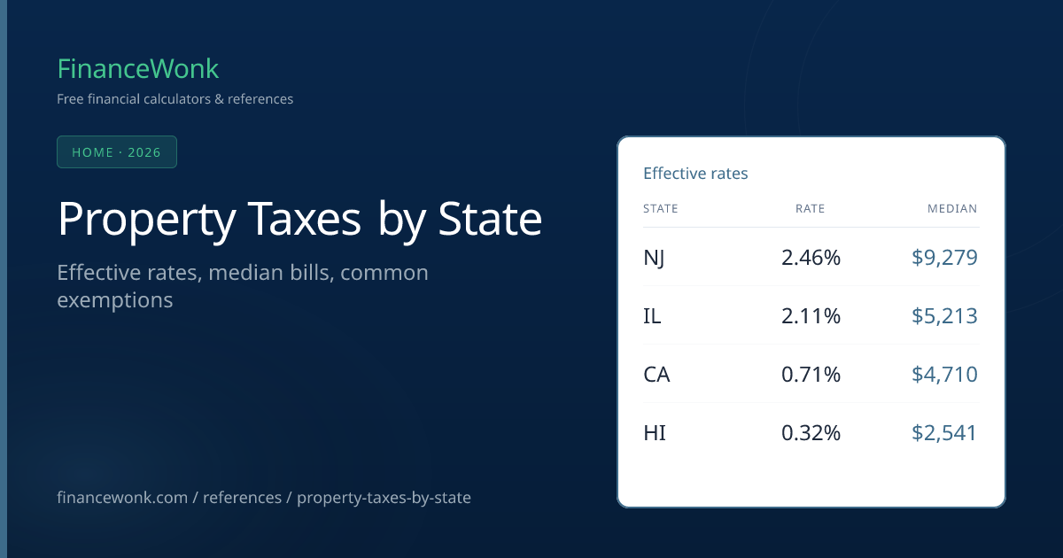 Property Tax Rates by State 2026 — All 50 States Ranked | FinanceWonk